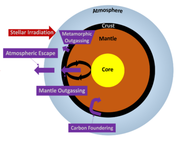 Simple diagram of the Earth with labelled parts of the core, mantle, crust and atmosphere