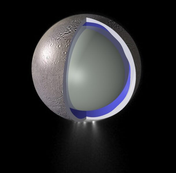 Cutaway diagram of a world showing a large solid core surrounded by a thin layer of water and then ice. Plumes are visible at the bottom pole.